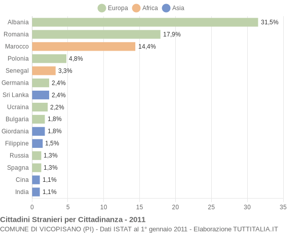 Grafico cittadinanza stranieri - Vicopisano 2011