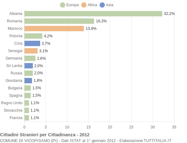 Grafico cittadinanza stranieri - Vicopisano 2012