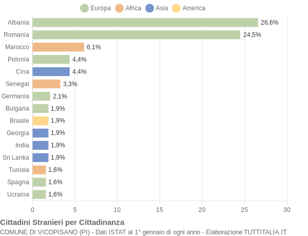 Grafico cittadinanza stranieri - Vicopisano 2017