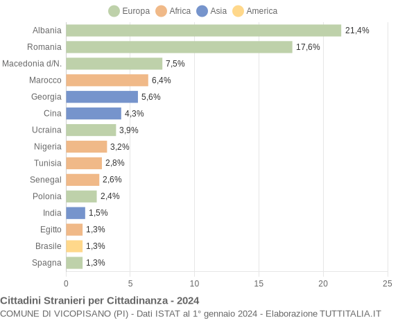 Grafico cittadinanza stranieri - Vicopisano 2024