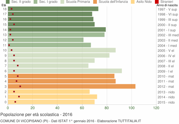 Grafico Popolazione in età scolastica - Vicopisano 2016
