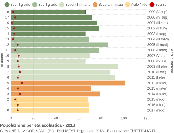 Grafico Popolazione in età scolastica - Vicopisano 2018