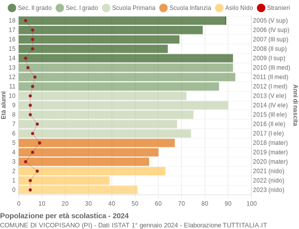 Grafico Popolazione in età scolastica - Vicopisano 2024