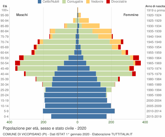 Grafico Popolazione per età, sesso e stato civile Comune di Vicopisano (PI)