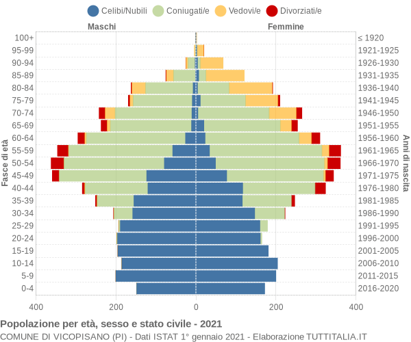 Grafico Popolazione per età, sesso e stato civile Comune di Vicopisano (PI)