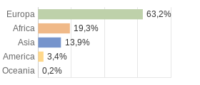 Cittadini stranieri per Continenti Comune di Vicopisano (PI)