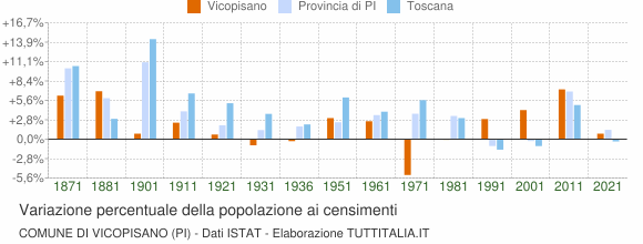Grafico variazione percentuale della popolazione Comune di Vicopisano (PI)