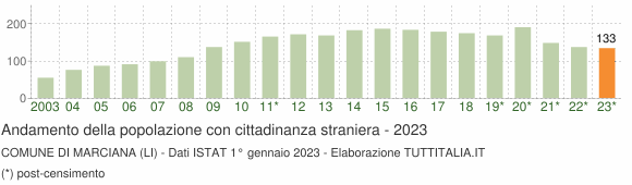 Grafico andamento popolazione stranieri Comune di Marciana (LI)