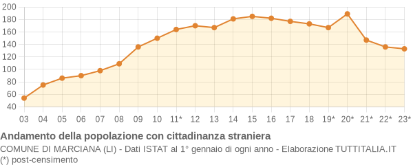 Andamento popolazione stranieri Comune di Marciana (LI)