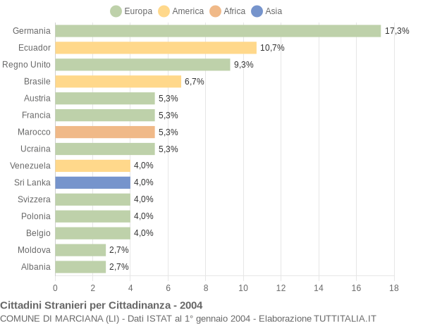 Grafico cittadinanza stranieri - Marciana 2004