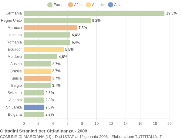 Grafico cittadinanza stranieri - Marciana 2008