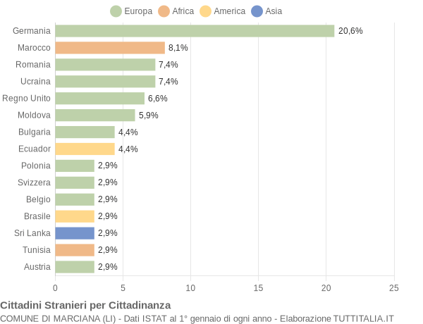 Grafico cittadinanza stranieri - Marciana 2009