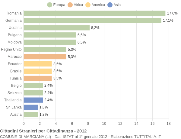 Grafico cittadinanza stranieri - Marciana 2012