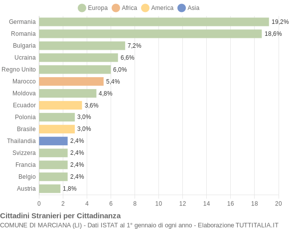 Grafico cittadinanza stranieri - Marciana 2013