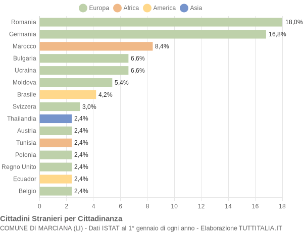 Grafico cittadinanza stranieri - Marciana 2019