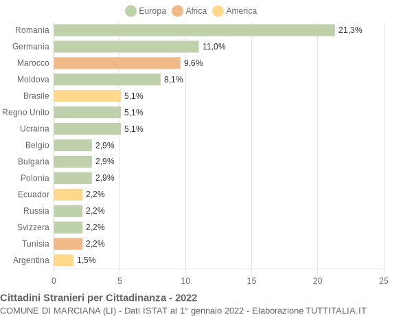 Grafico cittadinanza stranieri - Marciana 2022