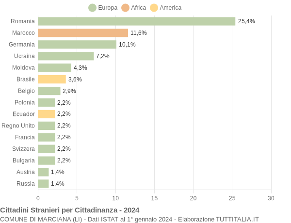 Grafico cittadinanza stranieri - Marciana 2024