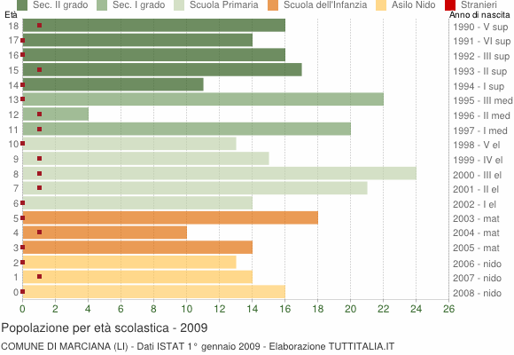 Grafico Popolazione in età scolastica - Marciana 2009