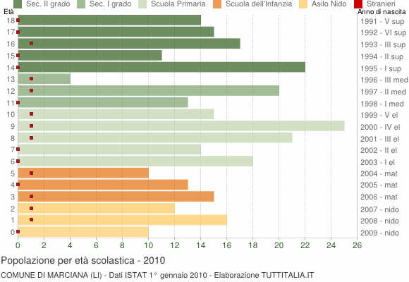 Grafico Popolazione in età scolastica - Marciana 2010