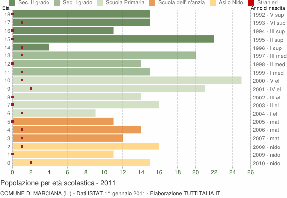 Grafico Popolazione in età scolastica - Marciana 2011