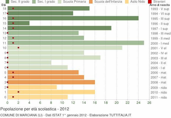 Grafico Popolazione in età scolastica - Marciana 2012