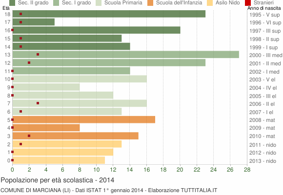 Grafico Popolazione in età scolastica - Marciana 2014