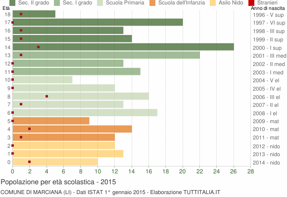 Grafico Popolazione in età scolastica - Marciana 2015