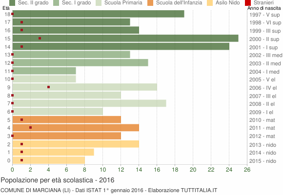 Grafico Popolazione in età scolastica - Marciana 2016