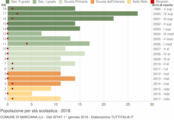 Grafico Popolazione in età scolastica - Marciana 2018