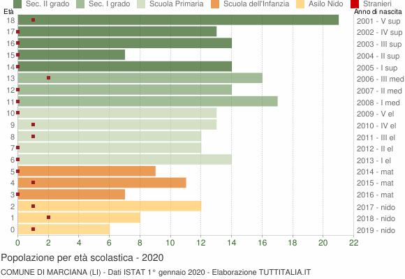 Grafico Popolazione in età scolastica - Marciana 2020