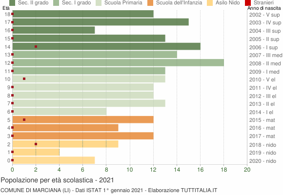 Grafico Popolazione in età scolastica - Marciana 2021
