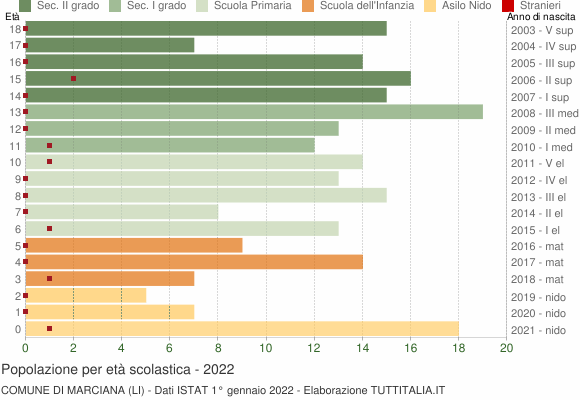Grafico Popolazione in età scolastica - Marciana 2022