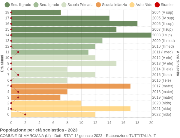 Grafico Popolazione in età scolastica - Marciana 2023