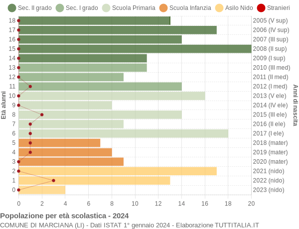 Grafico Popolazione in età scolastica - Marciana 2024