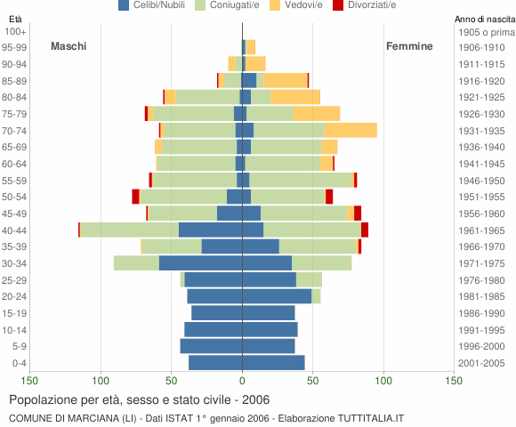 Grafico Popolazione per età, sesso e stato civile Comune di Marciana (LI)
