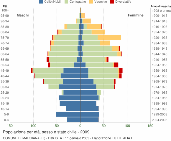 Grafico Popolazione per età, sesso e stato civile Comune di Marciana (LI)