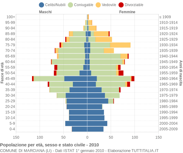 Grafico Popolazione per età, sesso e stato civile Comune di Marciana (LI)