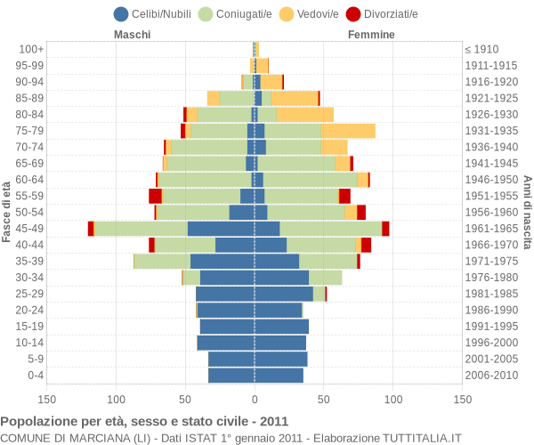 Grafico Popolazione per età, sesso e stato civile Comune di Marciana (LI)