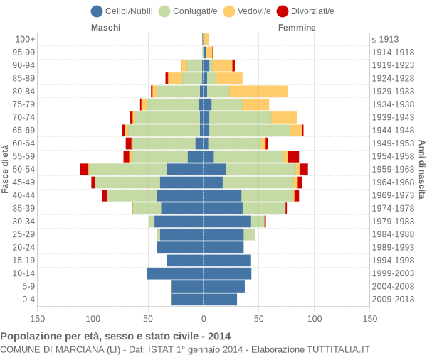 Grafico Popolazione per età, sesso e stato civile Comune di Marciana (LI)