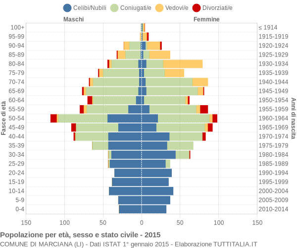 Grafico Popolazione per età, sesso e stato civile Comune di Marciana (LI)