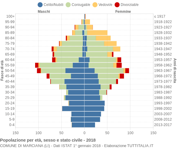 Grafico Popolazione per età, sesso e stato civile Comune di Marciana (LI)