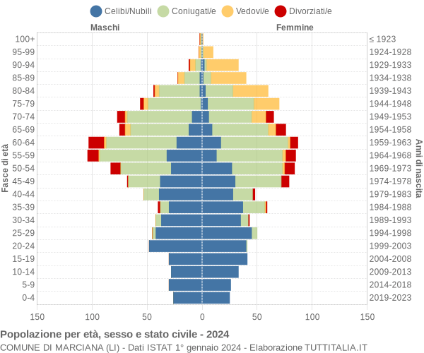 Grafico Popolazione per età, sesso e stato civile Comune di Marciana (LI)