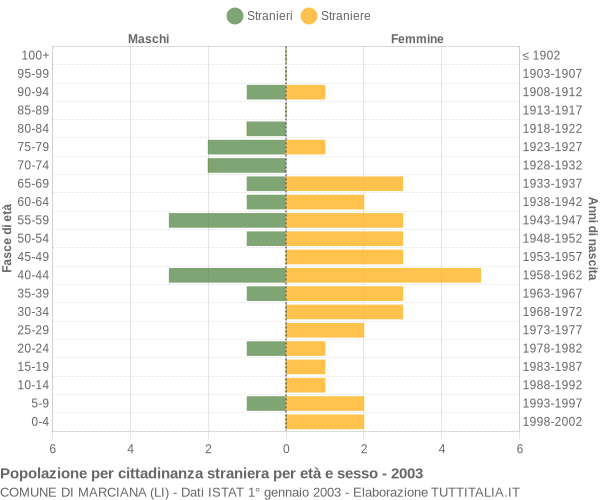 Grafico cittadini stranieri - Marciana 2003