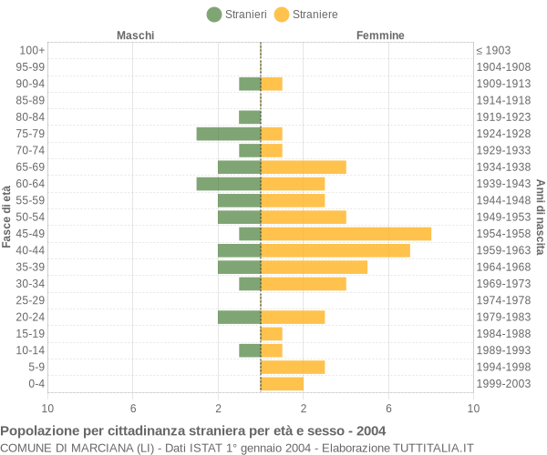 Grafico cittadini stranieri - Marciana 2004