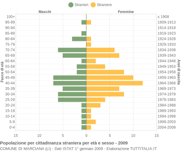 Grafico cittadini stranieri - Marciana 2009