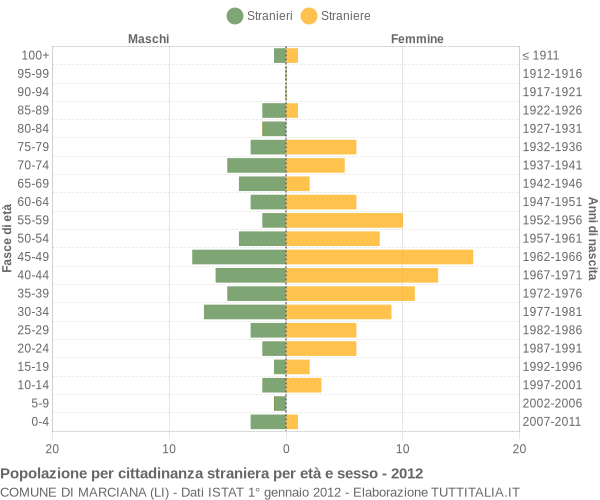 Grafico cittadini stranieri - Marciana 2012