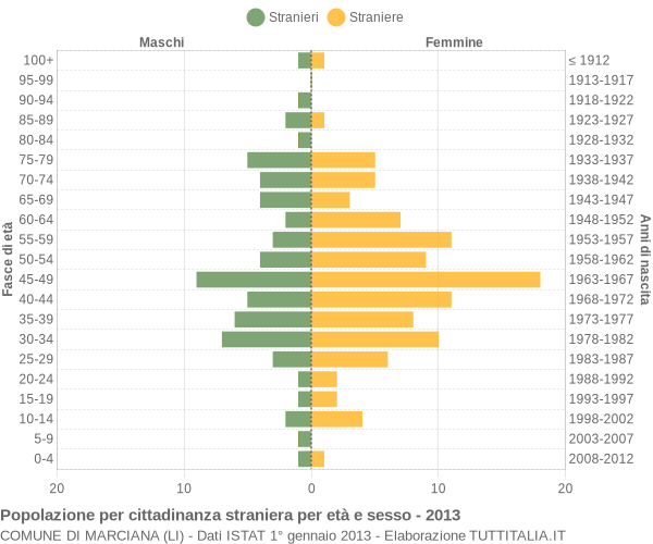 Grafico cittadini stranieri - Marciana 2013