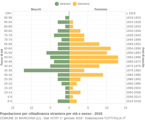 Grafico cittadini stranieri - Marciana 2019