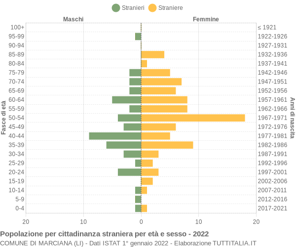 Grafico cittadini stranieri - Marciana 2022