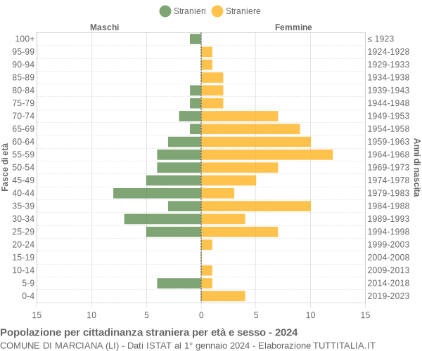 Grafico cittadini stranieri - Marciana 2024